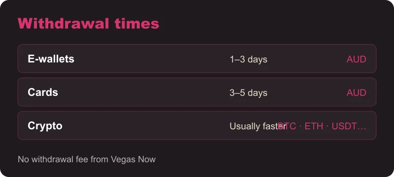 Vegas Now Australia withdrawal times: e-wallets 1–3 days, cards 3–5 days, crypto faster
